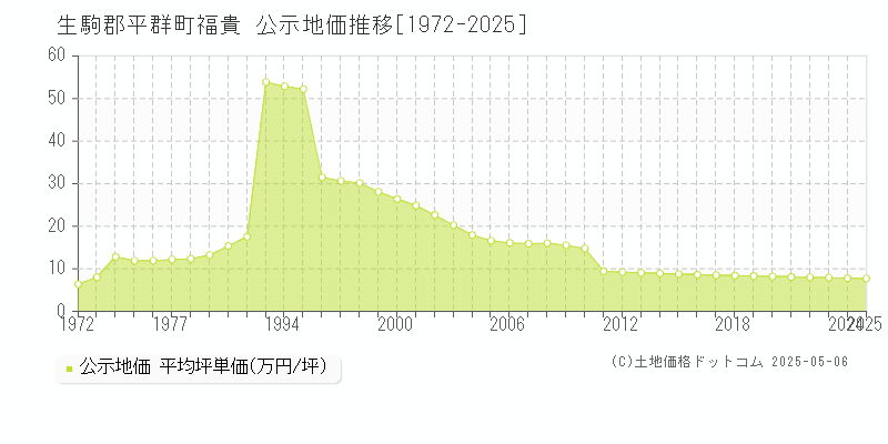 生駒郡平群町福貴の地価公示推移グラフ 