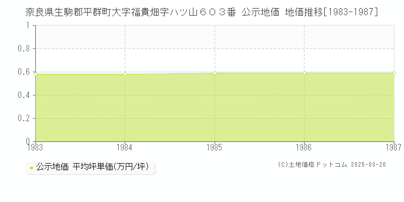 奈良県生駒郡平群町大字福貴畑字ハツ山６０３番 公示地価 地価推移[1983-1987]