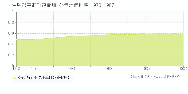 福貴畑(生駒郡平群町)の公示地価推移グラフ(坪単価)[1978-1987年]