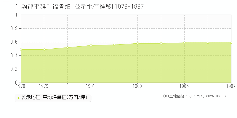 生駒郡平群町福貴畑の地価公示推移グラフ 