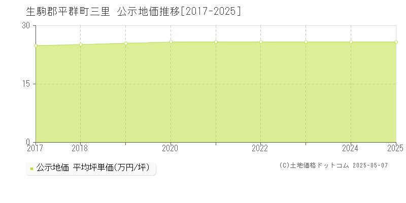 三里(生駒郡平群町)の公示地価推移グラフ(坪単価)[2017-2025年]