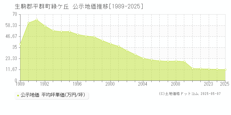 緑ケ丘(生駒郡平群町)の公示地価推移グラフ(坪単価)[1989-2025年]