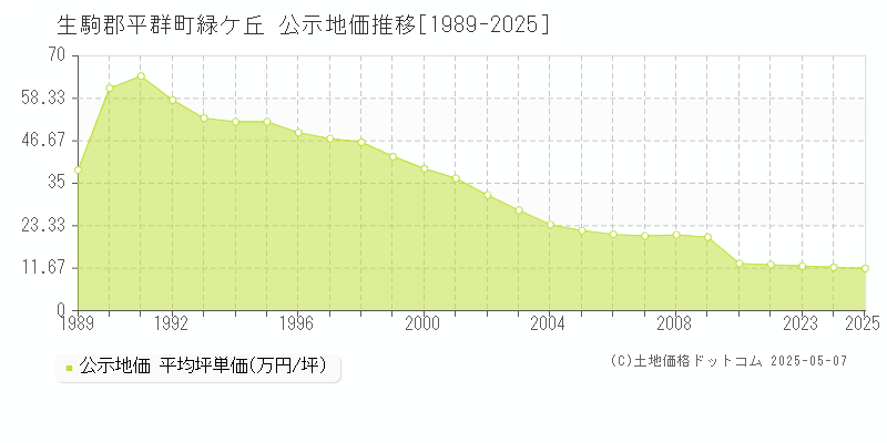 生駒郡平群町緑ケ丘の地価公示推移グラフ 