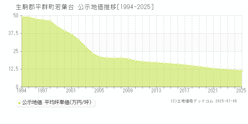 若葉台(生駒郡平群町)の公示地価推移グラフ(坪単価)[1994-2025年]