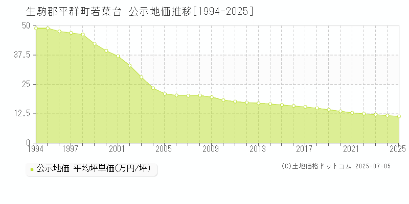 生駒郡平群町若葉台の地価公示推移グラフ 