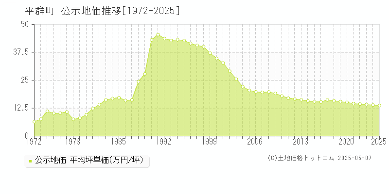 平群町(奈良県)の公示地価推移グラフ(坪単価)[1972-2025年]
