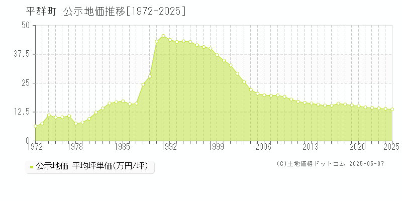 生駒郡平群町全域の地価公示推移グラフ 