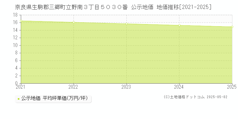 奈良県生駒郡三郷町立野南３丁目５０３０番 公示地価 地価推移[2021-2025]