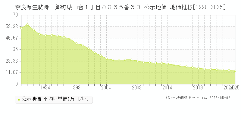 奈良県生駒郡三郷町城山台１丁目３３６５番５３ 公示地価 地価推移[1990-2025]