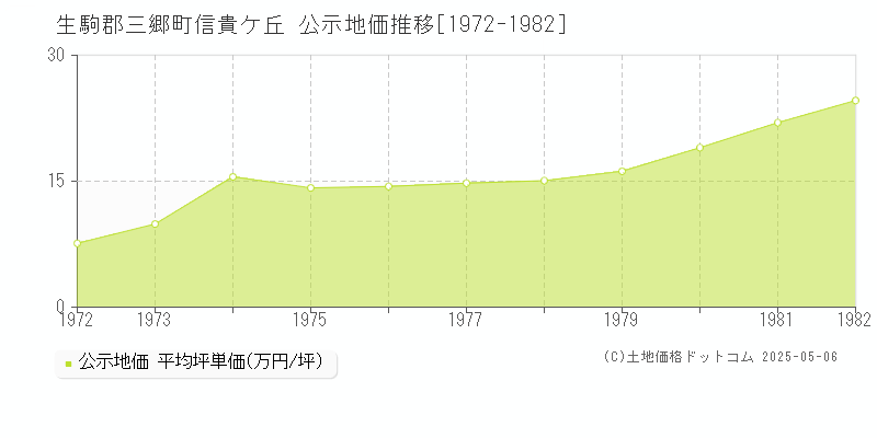 信貴ケ丘(生駒郡三郷町)の公示地価推移グラフ(坪単価)[1972-1982年]