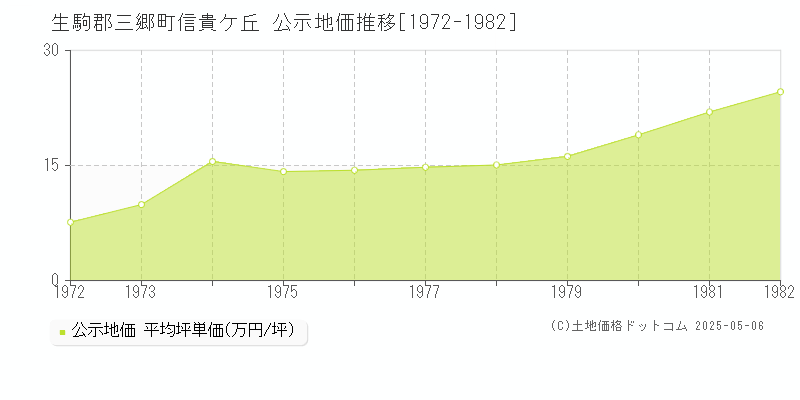 生駒郡三郷町信貴ケ丘の地価公示推移グラフ 