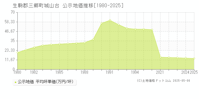城山台(生駒郡三郷町)の公示地価推移グラフ(坪単価)[1980-2025年]