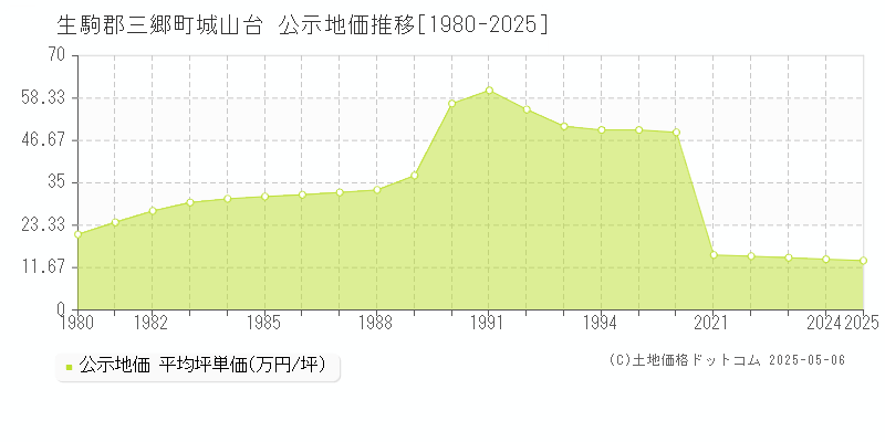 生駒郡三郷町城山台の地価公示推移グラフ 