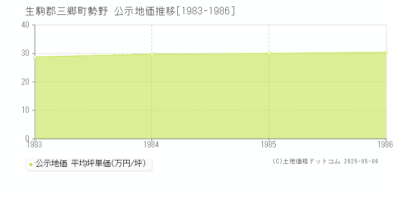 勢野(生駒郡三郷町)の公示地価推移グラフ(坪単価)[1983-1986年]