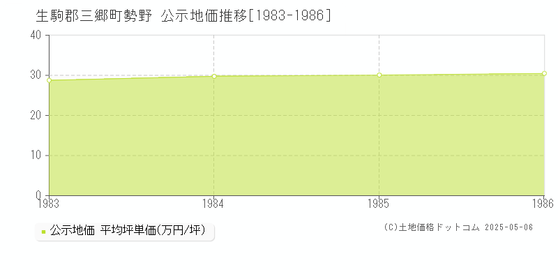 生駒郡三郷町勢野の地価公示推移グラフ 