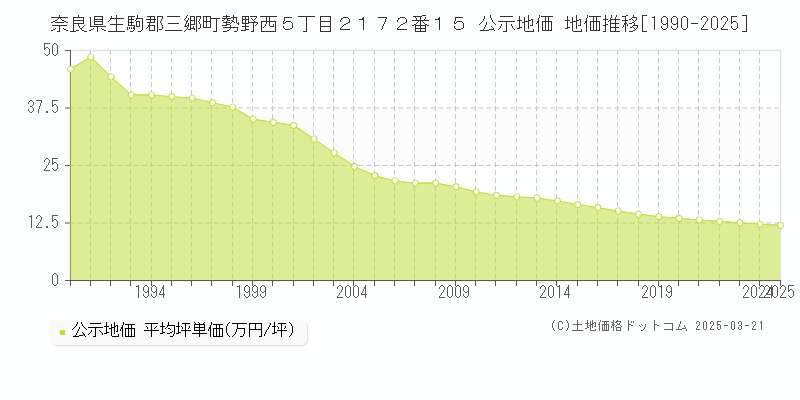 奈良県生駒郡三郷町勢野西５丁目２１７２番１５ 公示地価 地価推移[1990-2025]