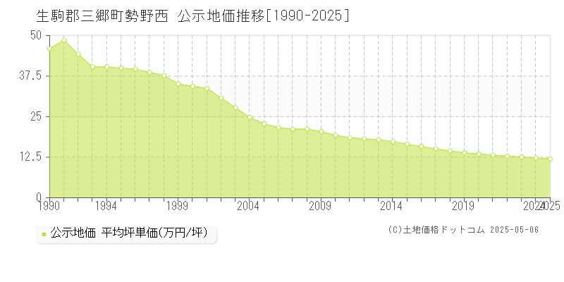 勢野西(生駒郡三郷町)の公示地価推移グラフ(坪単価)[1990-2025年]
