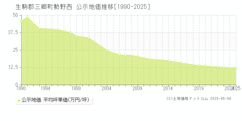 生駒郡三郷町勢野西の地価公示推移グラフ 