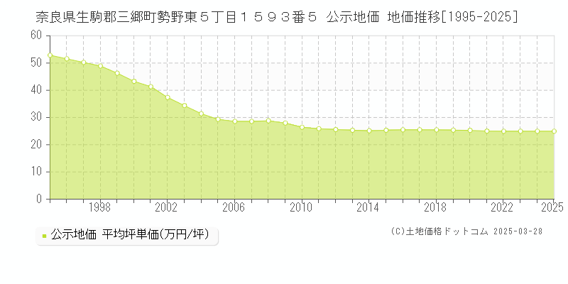 奈良県生駒郡三郷町勢野東５丁目１５９３番５ 公示地価 地価推移[1995-2025]
