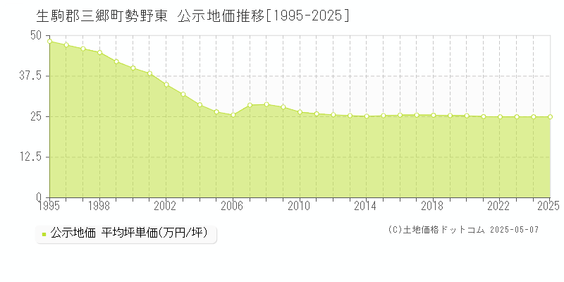 勢野東(生駒郡三郷町)の公示地価推移グラフ(坪単価)[1995-2025年]