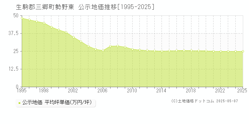 生駒郡三郷町勢野東の地価公示推移グラフ 