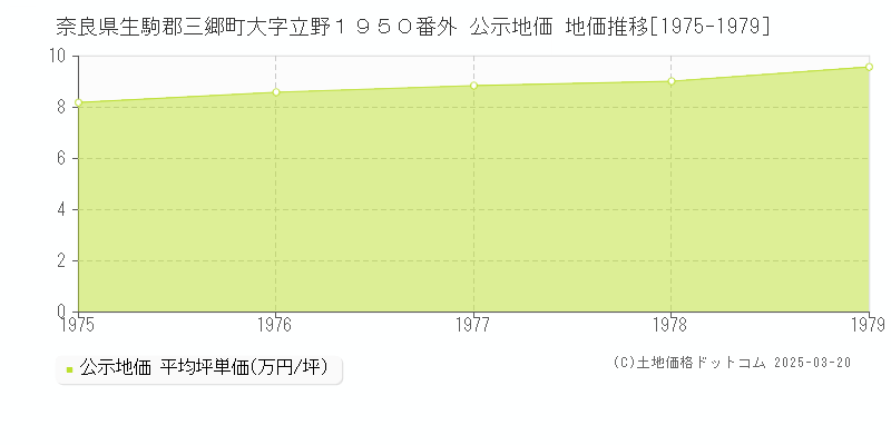 奈良県生駒郡三郷町大字立野１９５０番外 公示地価 地価推移[1975-1979]