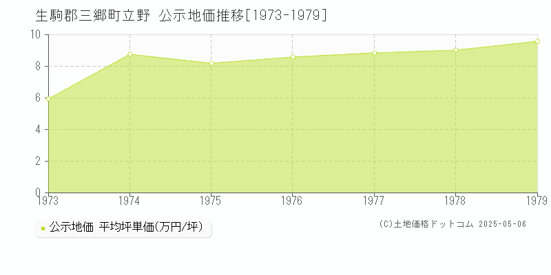 生駒郡三郷町立野の地価公示推移グラフ 