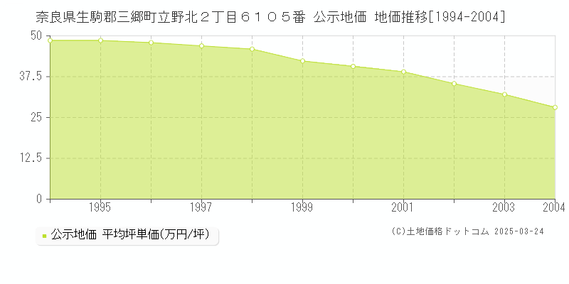 奈良県生駒郡三郷町立野北２丁目６１０５番 公示地価 地価推移[1994-2004]