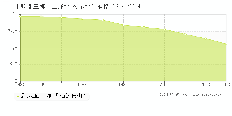 立野北(生駒郡三郷町)の公示地価推移グラフ(坪単価)[1994-2004年]