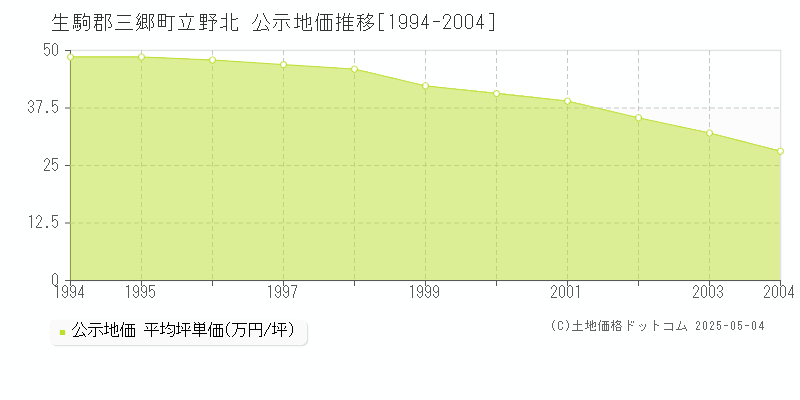 生駒郡三郷町立野北の地価公示推移グラフ 