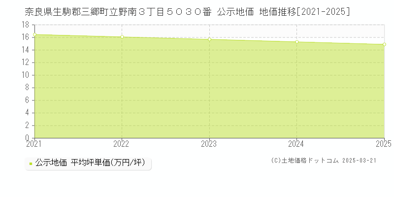 奈良県生駒郡三郷町立野南３丁目５０３０番 公示地価 地価推移[2021-2025]