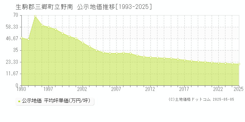 立野南(生駒郡三郷町)の公示地価推移グラフ(坪単価)[1993-2025年]