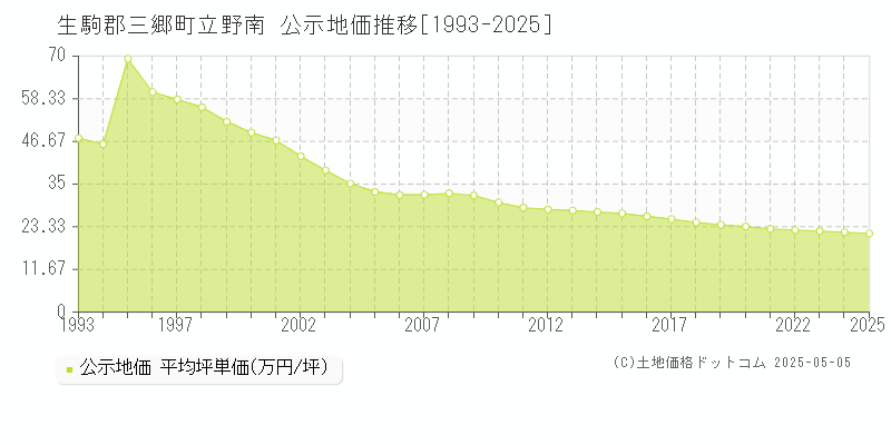 生駒郡三郷町立野南の地価公示推移グラフ 