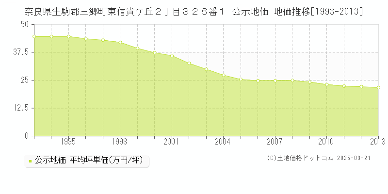 奈良県生駒郡三郷町東信貴ケ丘２丁目３２８番１ 公示地価 地価推移[1993-2013]