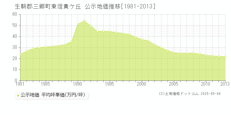 東信貴ケ丘(生駒郡三郷町)の公示地価推移グラフ(坪単価)[1981-2013年]