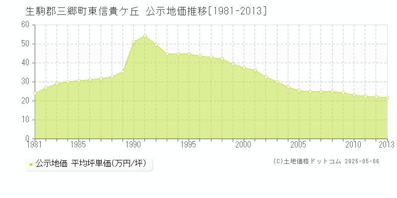 生駒郡三郷町東信貴ケ丘の地価公示推移グラフ 