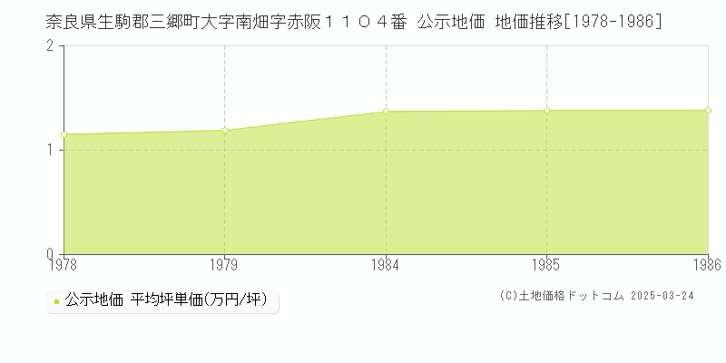 奈良県生駒郡三郷町大字南畑字赤阪１１０４番 公示地価 地価推移[1978-1986]