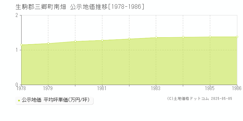 南畑(生駒郡三郷町)の公示地価推移グラフ(坪単価)[1978-1986年]