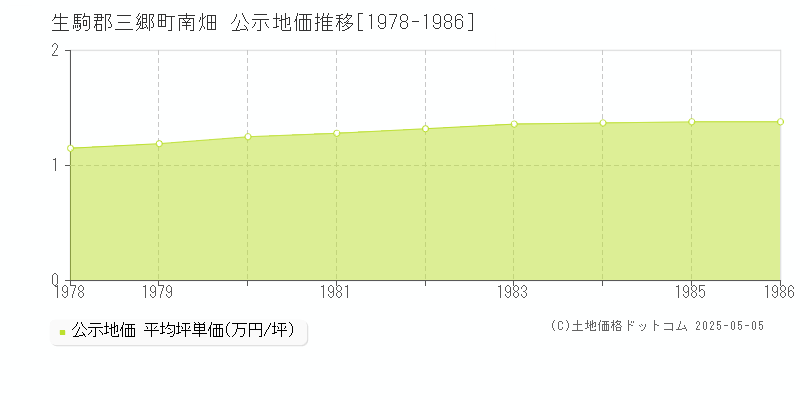 生駒郡三郷町南畑の地価公示推移グラフ 