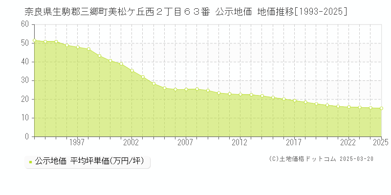 奈良県生駒郡三郷町美松ケ丘西２丁目６３番 公示地価 地価推移[1993-2025]