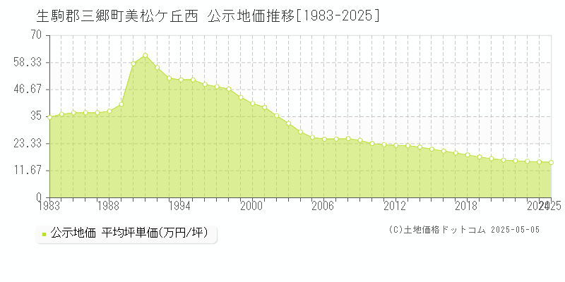 美松ケ丘西(生駒郡三郷町)の公示地価推移グラフ(坪単価)[1983-2025年]