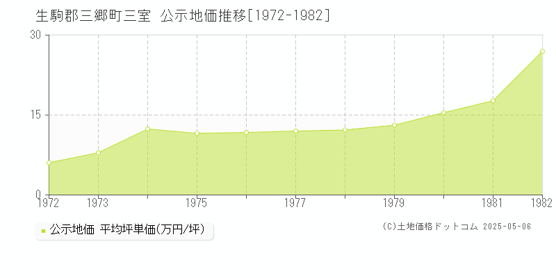 三室(生駒郡三郷町)の公示地価推移グラフ(坪単価)[1972-1982年]