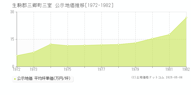 生駒郡三郷町三室の地価公示推移グラフ 