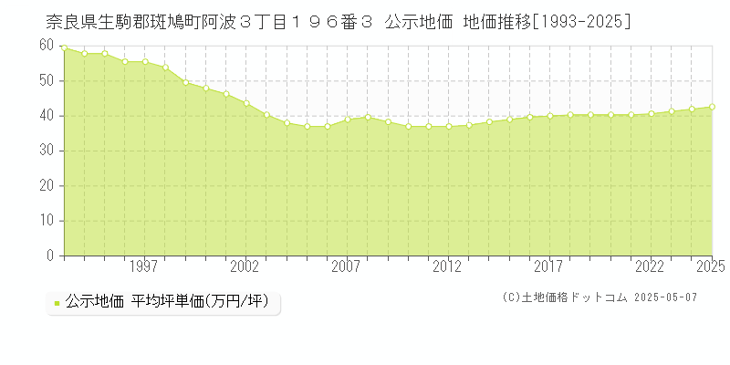 奈良県生駒郡斑鳩町阿波３丁目１９６番３ 公示地価 地価推移[1993-2025]