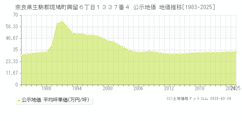 奈良県生駒郡斑鳩町興留６丁目１３３７番４ 公示地価 地価推移[1983-2025]