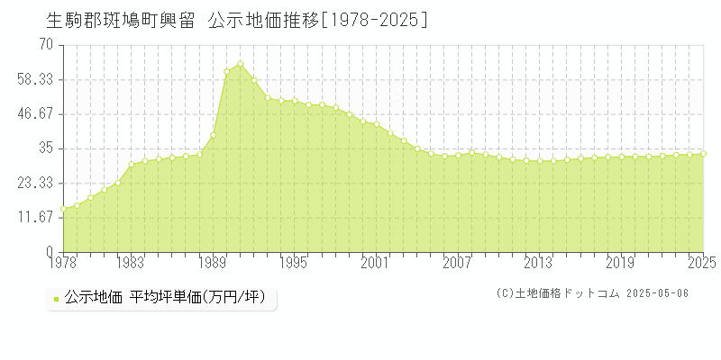 興留(生駒郡斑鳩町)の公示地価推移グラフ(坪単価)[1978-2025年]