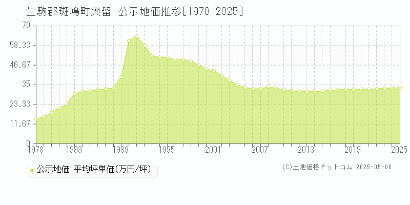 生駒郡斑鳩町興留の地価公示推移グラフ 