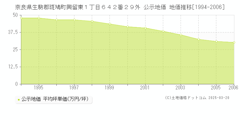 奈良県生駒郡斑鳩町興留東１丁目６４２番２９外 公示地価 地価推移[1994-2006]