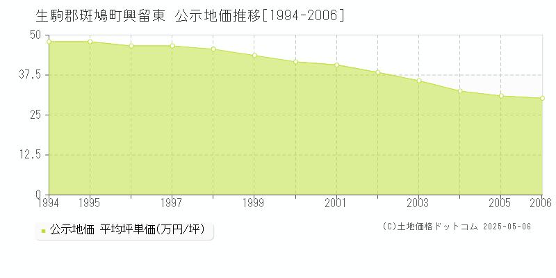 興留東(生駒郡斑鳩町)の公示地価推移グラフ(坪単価)[1994-2006年]