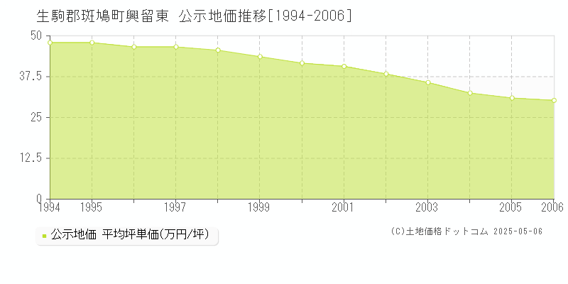 生駒郡斑鳩町興留東の地価公示推移グラフ 